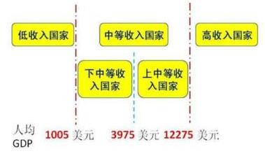2020年前后中國邁入高收入階段符合歷史規律和趨勢 www.bjpeds.cn