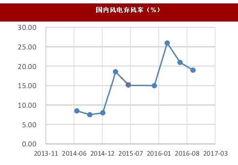 國內風電棄風率(%)