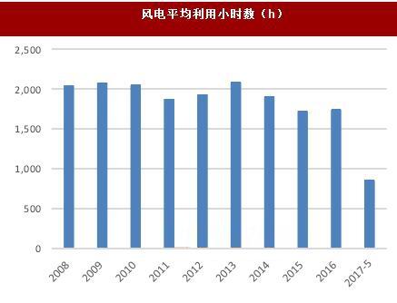 風電平均利用小時數(h)